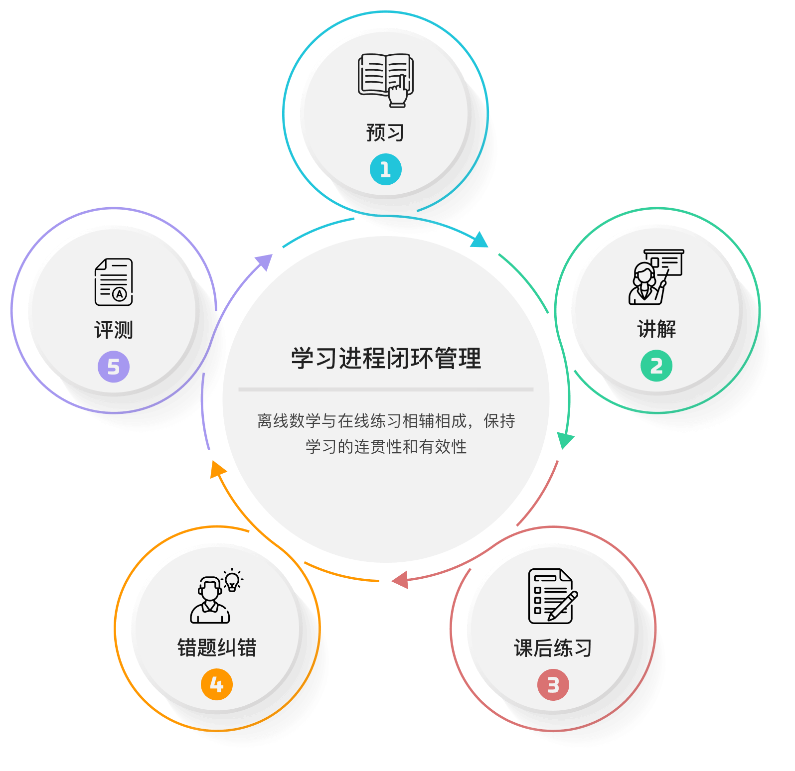 学习进程闭环管理